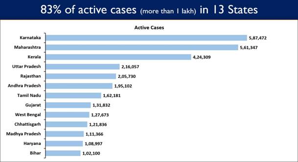 India’s active Covid caseload declines for the second consecutive day