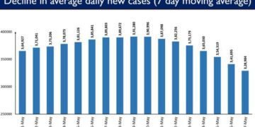 India register 2,81,386 new cases were registered in the last 24 hours