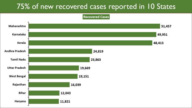 About 2,76,110 daily new Covid cases were registered in the last 24 hours