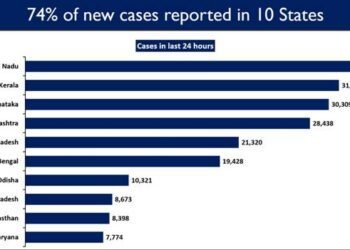 India registers 2,67,334 new Covid cases in the last 24 hours