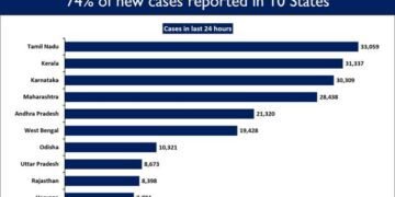India registers 2,67,334 new Covid cases in the last 24 hours
