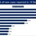 India registers 2,67,334 new Covid cases in the last 24 hours