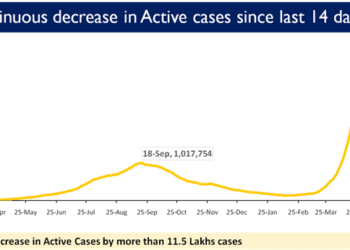 At 1.96 lakh Covid cases, daily new cases falls below 2 lakh mark after 40 days
