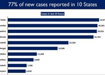 About 2,76,110 daily new Covid cases were registered in the last 24 hours