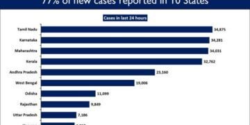 About 2,76,110 daily new Covid cases were registered in the last 24 hours