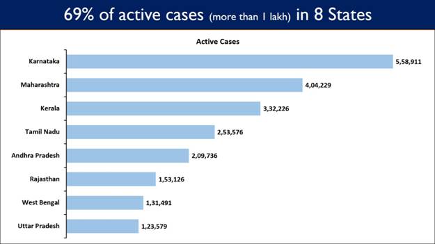 About 2,76,110 daily new Covid cases were registered in the last 24 hours