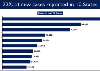 India records 4,14,188 new cases in the last 24 hours
