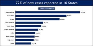 India records 4,14,188 new cases in the last 24 hours