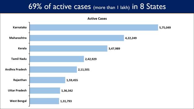 India registers 2,67,334 new Covid cases in the last 24 hours