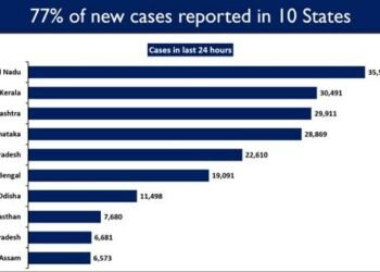 India registers 2,59,551 daily new Covid cases in the last 24 hours