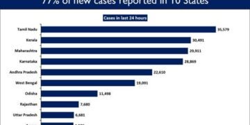 India registers 2,59,551 daily new Covid cases in the last 24 hours