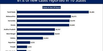 India registers 2,22,315 daily new cases in the last 24 hours