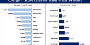 India registers 3,26,098 new cases in the last 24 hours