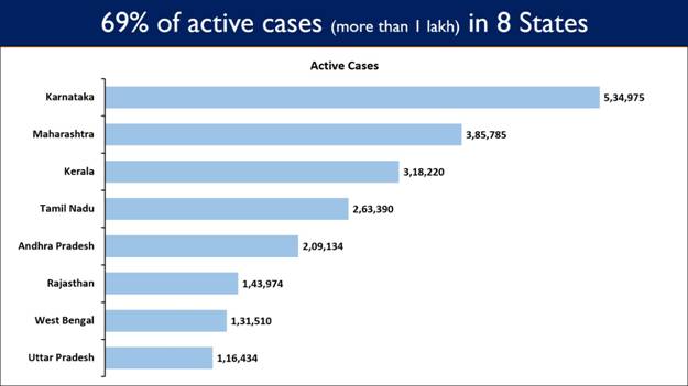 India registers 2,59,551 daily new Covid cases in the last 24 hours