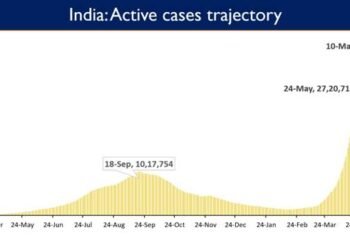 India registers 2,22,315 daily new cases in the last 24 hours