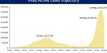 India registers 2,22,315 daily new cases in the last 24 hours