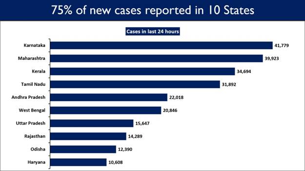 India registers 3,26,098 new cases in the last 24 hours