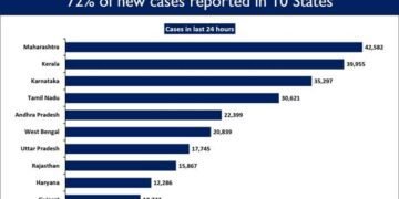 India records 3,43,144 new cases in the last 24 hours