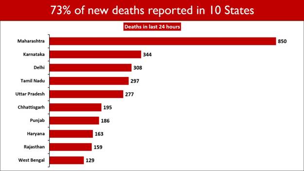 India records 3,43,144 new cases in the last 24 hours