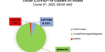 Covid-19 Updates – June 6th, 2021