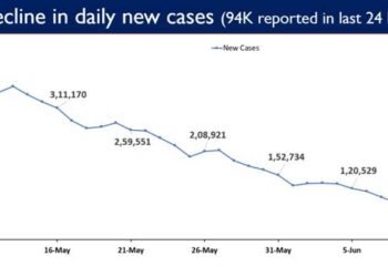 India reports less than 1 lakh Daily New Cases for the 3rd successive day