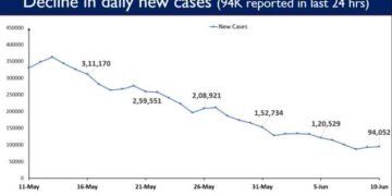 India reports less than 1 lakh Daily New Cases for the 3rd successive day