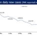India reports less than 1 lakh Daily New Cases for the 3rd successive day