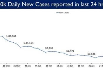 India’s COVID-19 vaccination coverage crosses the landmark of 32 crores