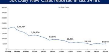 India’s COVID-19 vaccination coverage crosses the landmark of 32 crores