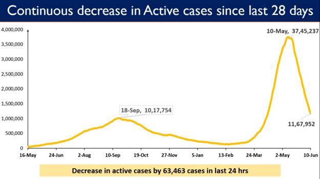 India reports less than 1 lakh Daily New Cases for the 3rd successive day