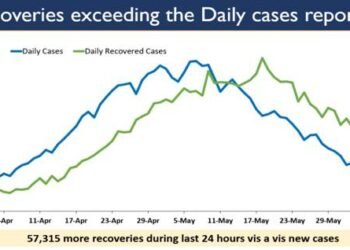 India reports less than 1 lakh Daily New Cases for the 3rd successive day