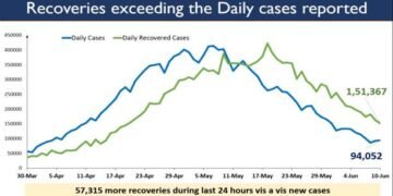 India reports less than 1 lakh Daily New Cases for the 3rd successive day