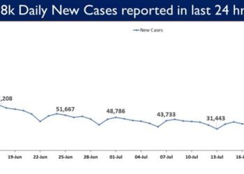 India’s cumulative Covid-19 vaccination coverage exceeds 40.64 cr