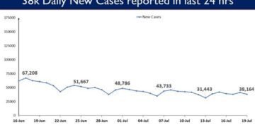India’s cumulative Covid-19 vaccination coverage exceeds 40.64 cr