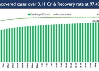 India’s cumulative COVID19 vaccination coverage exceeds 50.86 cr
