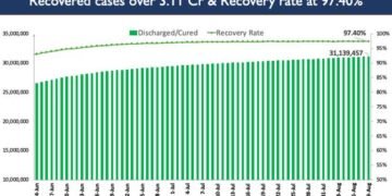 India’s cumulative COVID19 vaccination coverage exceeds 50.86 cr