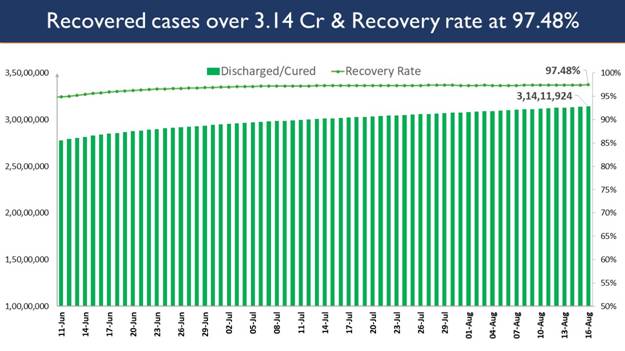 India’s cumulative Covid vaccination coverage exceeds 54.58 cr