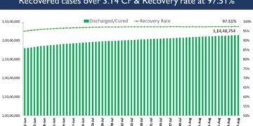 India achieves highest ever single day vaccination mark with 88.13 lakh vaccine doses