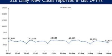India’s cumulative Covid vaccination coverage exceeds 54.58 cr