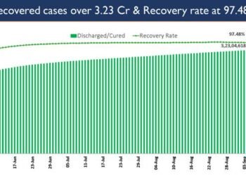 India’s cumulative Covid 19 vaccination coverage exceeds 71.65 cr