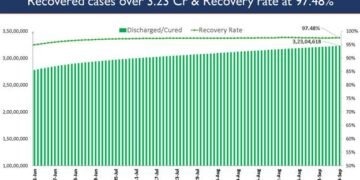 India’s cumulative Covid 19 vaccination coverage exceeds 71.65 cr