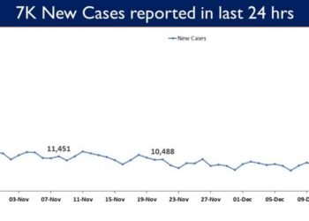 India’s cumulative Covid-19 vaccination coverage exceeds 133.17 cr