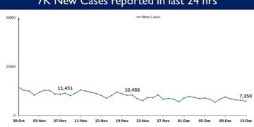 India’s cumulative Covid-19 vaccination coverage exceeds 133.17 cr