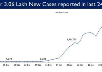 India reports 2,55,874 new Covid cases in the last 24 hours