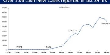India reports 2,55,874 new Covid cases in the last 24 hours