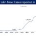 India reports 2,55,874 new Covid cases in the last 24 hours