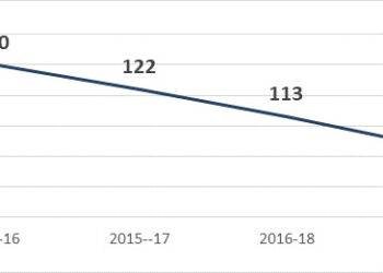 India on verge of achieving SDG target of Maternal Mortality Ratio