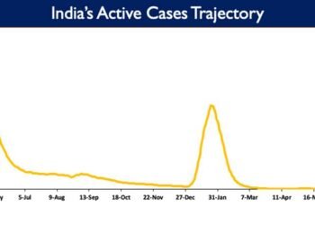 India’s active caseload increases to 76,700