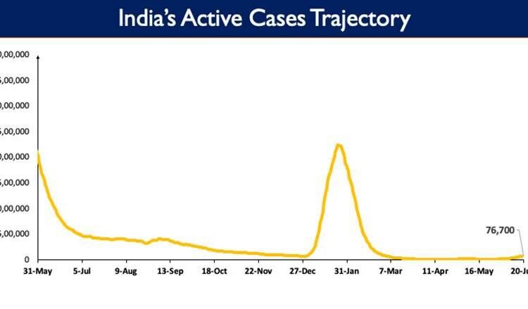 India’s active caseload increases to 76,700