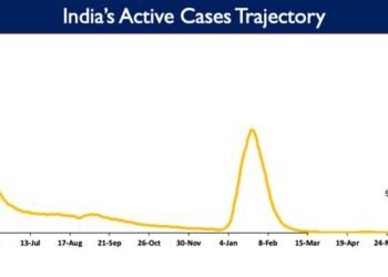 India’s cumulative Covid19 vaccination coverage exceeds 197.31 cr